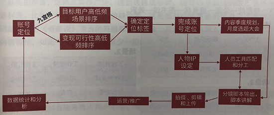 抖音短视频运营的九宫格场景分割法