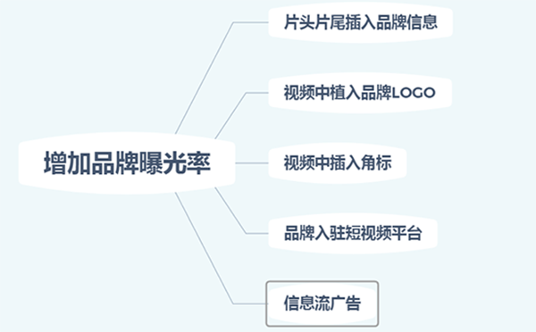 如何快速提高短视频品牌曝光率和转化率